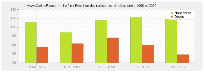 Le Pin : Evolution des naissances et décès entre 1968 et 2007